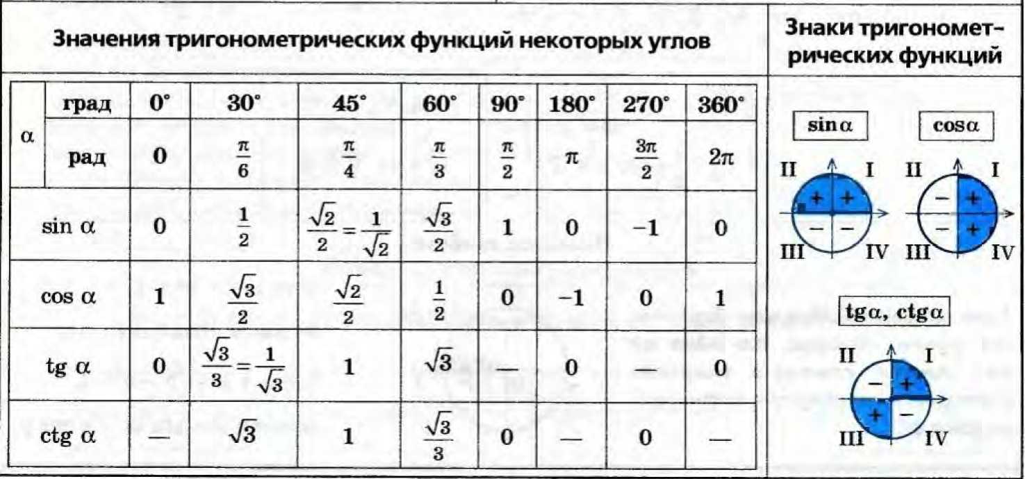 Таблица синусов радианы