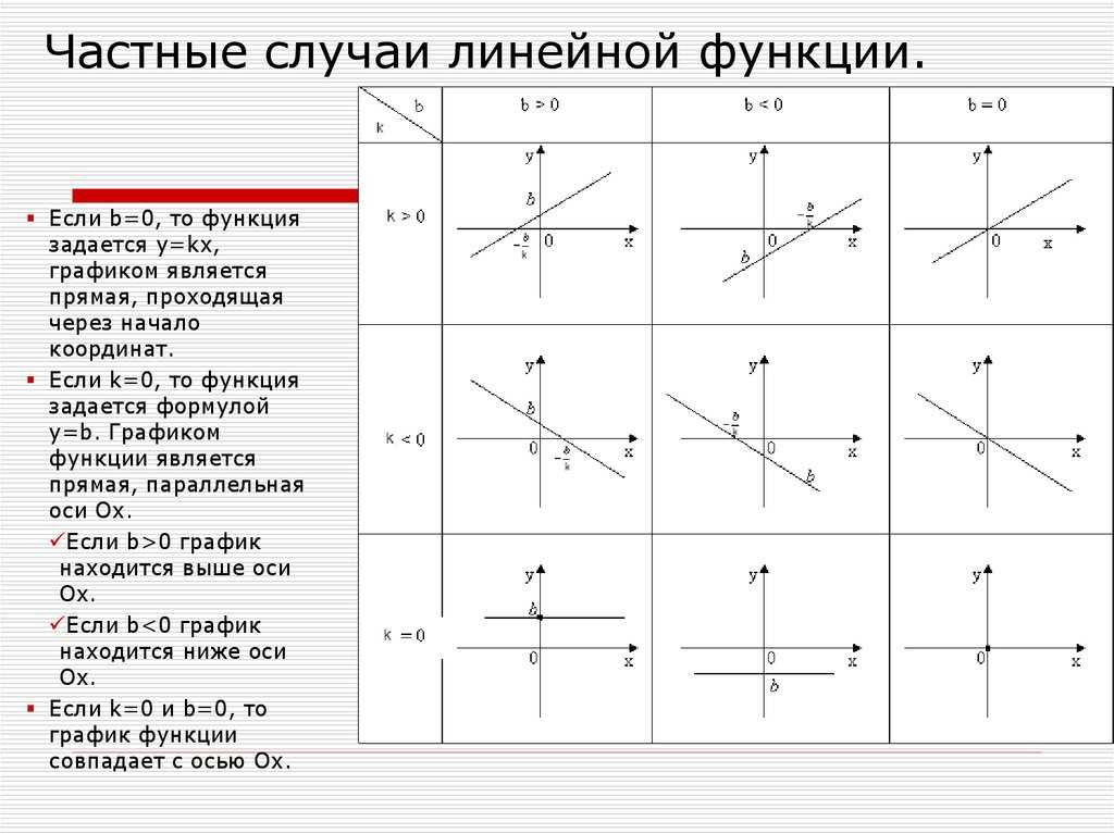 Что такое линейная функция: определение, формула, график