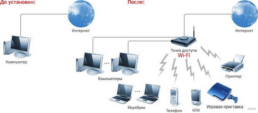 Точка доступа wi-fi, описание устройства и отличие от роутера