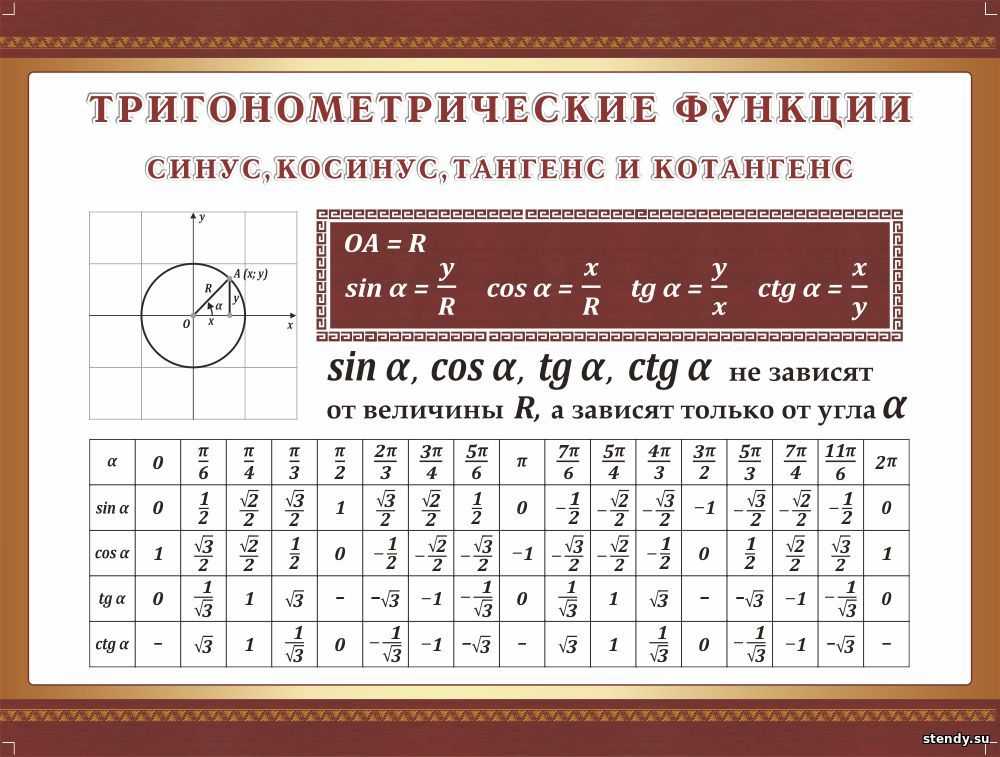 Свойства функции тангенса — справочник студента