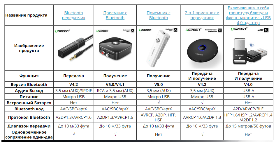 Bluetooth отличия. USB Bluetooth адаптер v5.0 для ПК. Блютуз адаптер 5.0. Блютуз адаптер 5.2. Югрин блютуз адаптер.