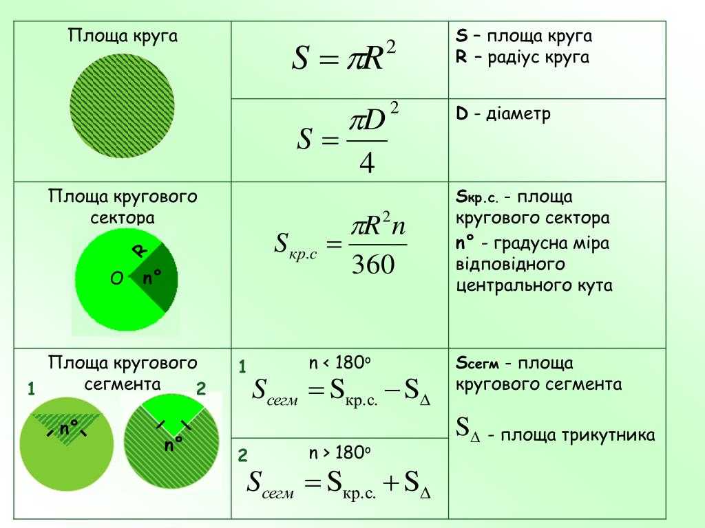Окружность и круг: основные формулы