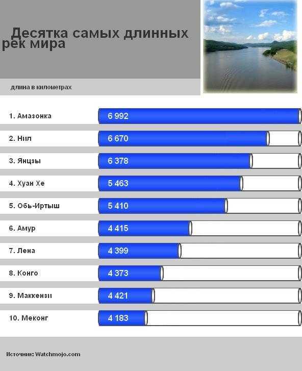 Самые крупные и длинные реки. 10 Самых длинных рек в мире таблица. Самые длинные реки в мире таблица.