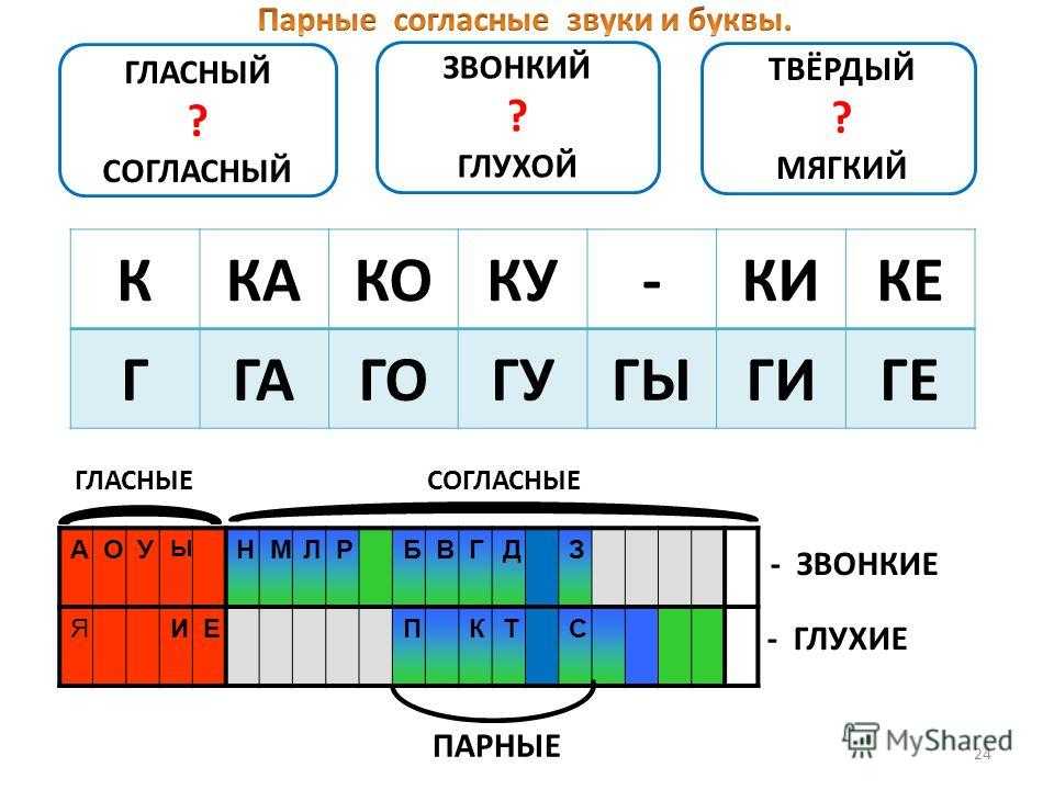Согласные звуки современного русского языка