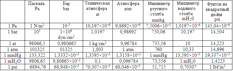 Перевести паскали в кгс см2. Давление 1 бар в кгс/см2. 1 Атмосфера. Чему равна 1 атмосфера. Давление 1 атмосфера.