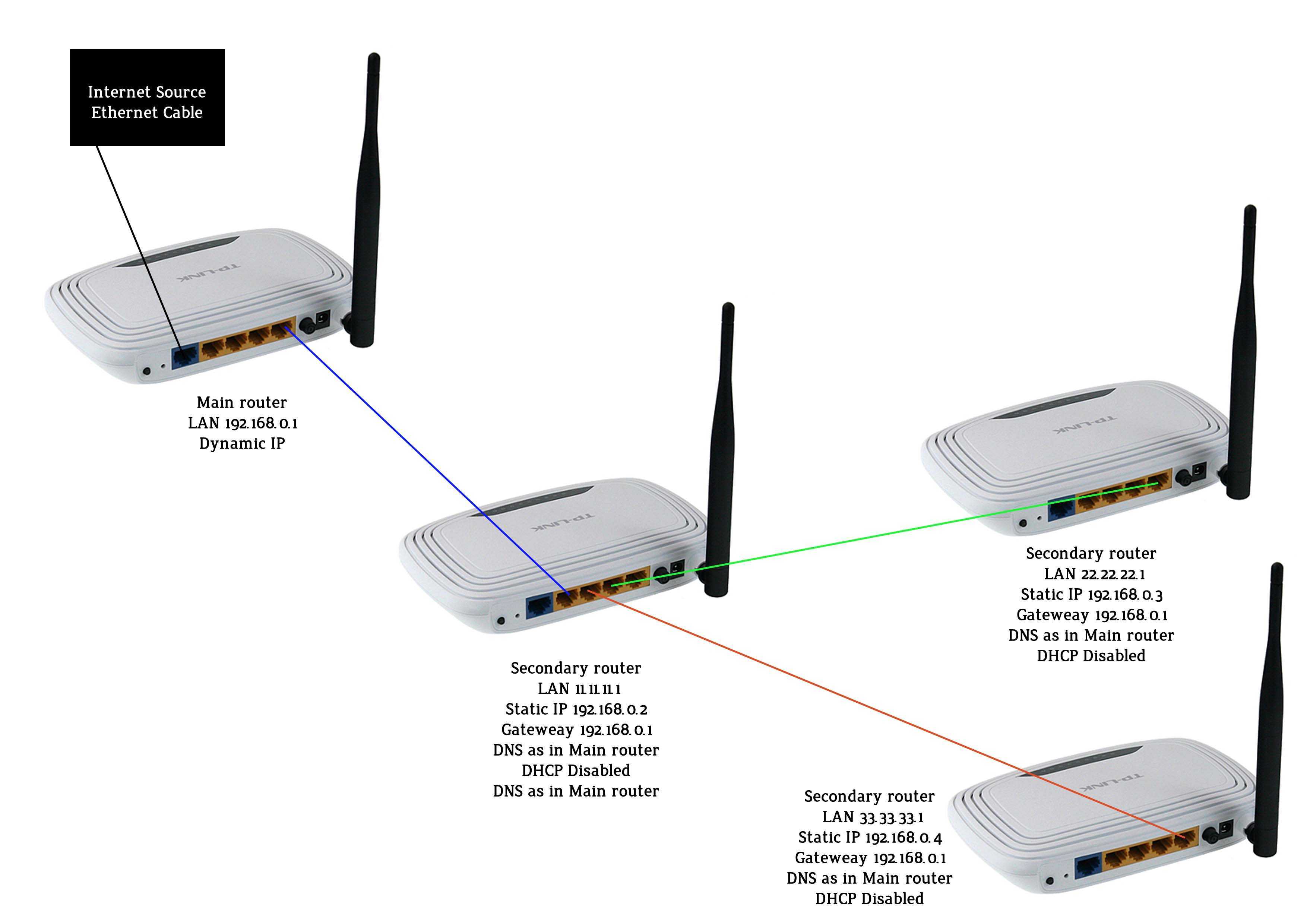 Что делать, если роутер не раздает интернет по wifi сети или кабелю на телефон, компьютер или ноутбук?
