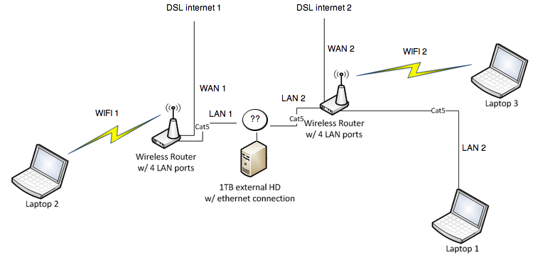 Подключаем второй роутер через кабель. Схема подключения вай фай роутера. Соединение 2 роутеров по WIFI. Домашняя сеть через 2 WIFI роутера. Как подключить 2 роутера между собой для усиления сигнала.