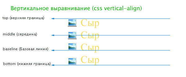 Выравнивание по правому краю html