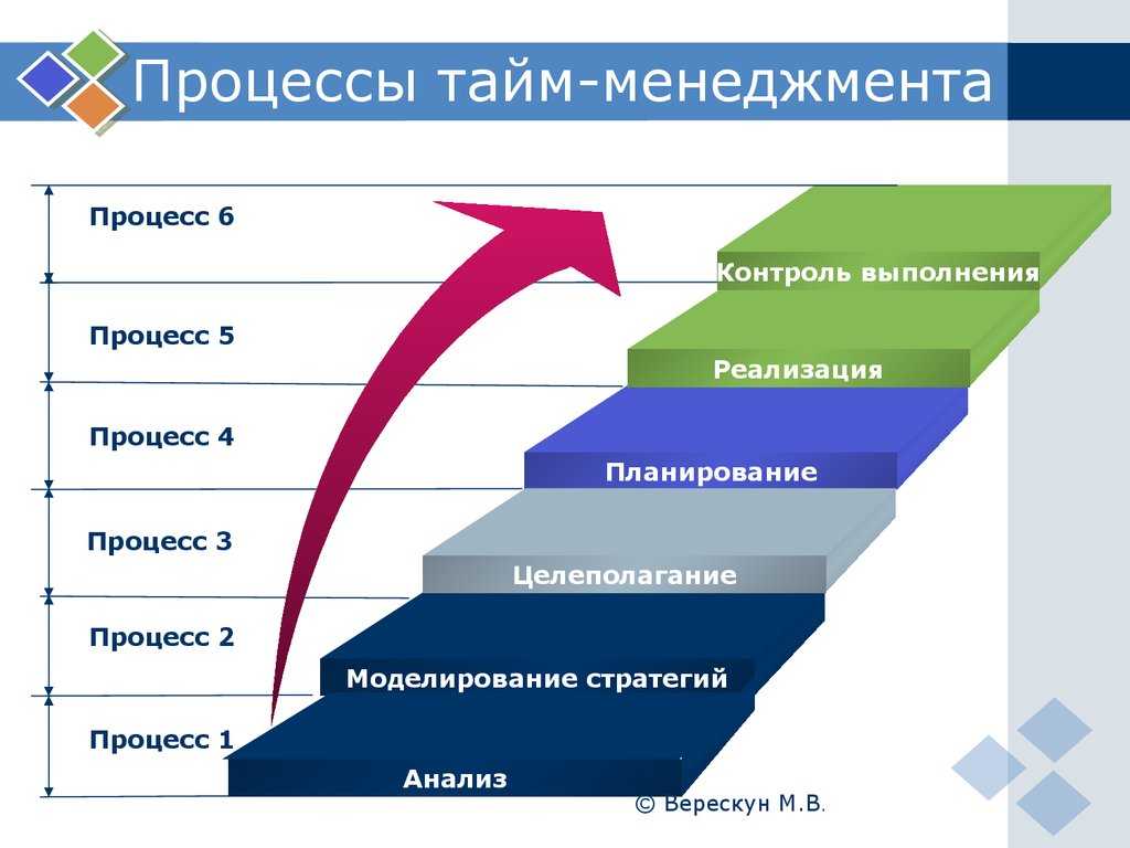 Модель управления временем. Последовательность этапов планирования в тайм менеджменте. Этапы технологии тайм-менеджмента. Последовательность этапов внедрения тайм менеджмента. Элементы составляющие тайм менеджмент.