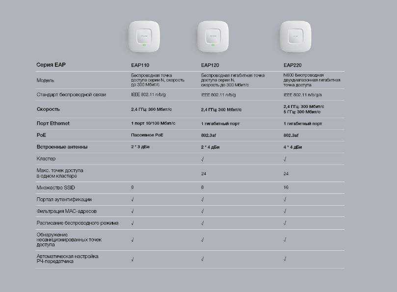 Беспроводная точка доступа tp-link eap120: обзор и характеристики