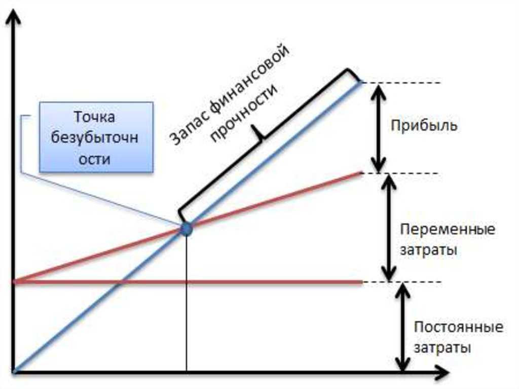 Точка безубыточности: что показывает, как её рассчитать, формулы  / skillbox media
