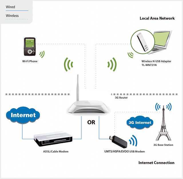 Подключение роутера tp link к интернету. TP link Wi Fi модем. Подключить вай фай роутер TP-link. ТП линк с 4g модемом. Wi Fi роутер TP link с USB.