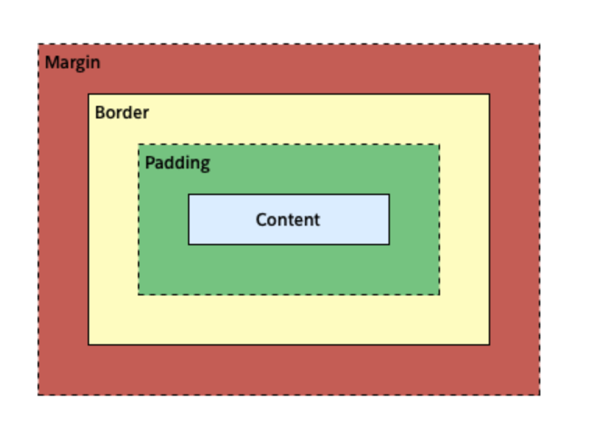 Margin color. Модель бокса CSS. Margin padding. Схема margin padding. Боксовая модель CSS.