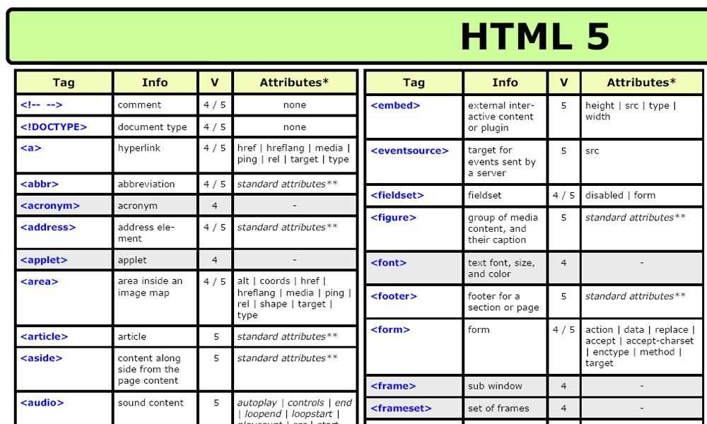 Html tags ru. Html шпаргалка. Html Теги шпаргалка. Шпаргалка по html. Памятка по html.
