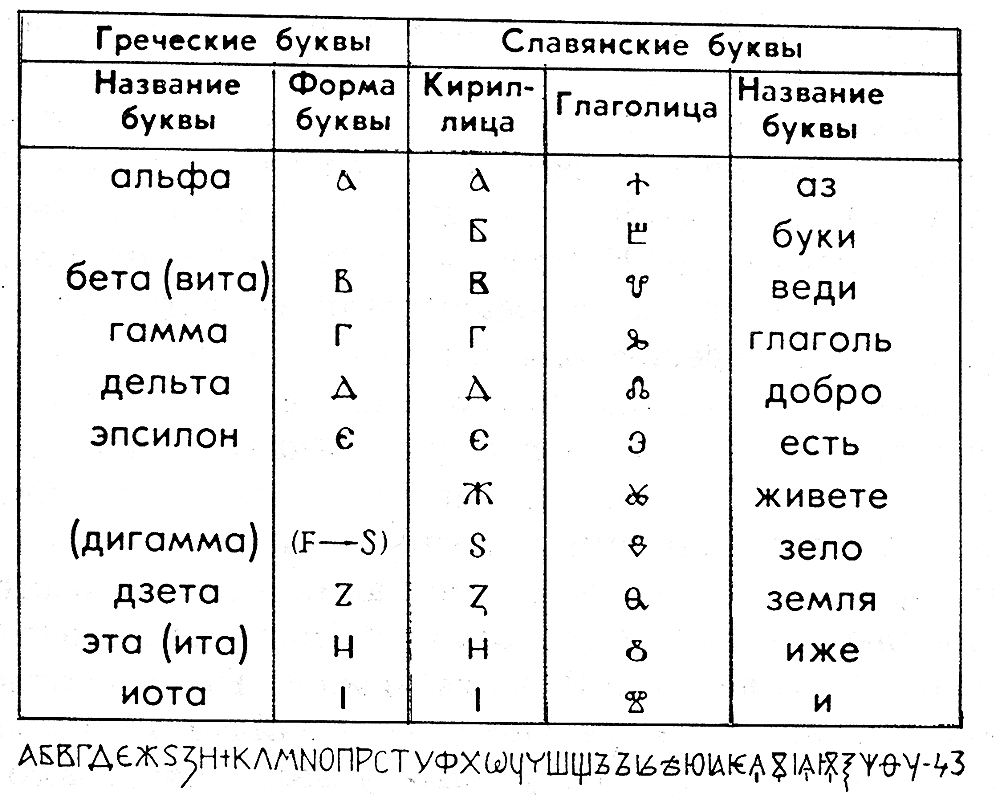Буква в конце кириллицы 5. Алфавиты греческий латиница кириллица. Греческий алфавит и кириллица сравнение. Буквы греческого алфавита и их названия. Греческий алфавит буквы таблица.