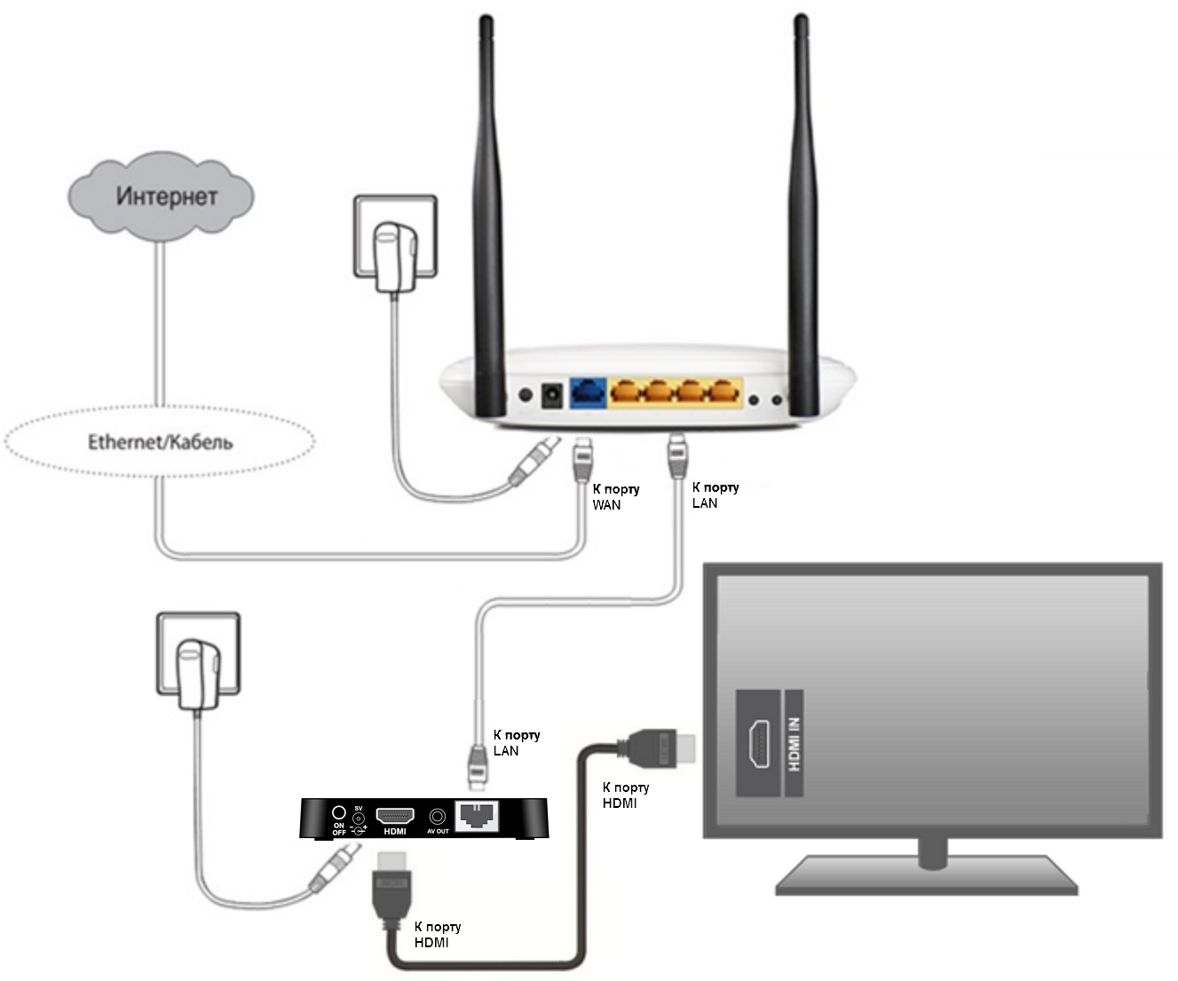 Как подключить беспроводную клавиатуру к телевизору: samsung smart tv, lg, sony