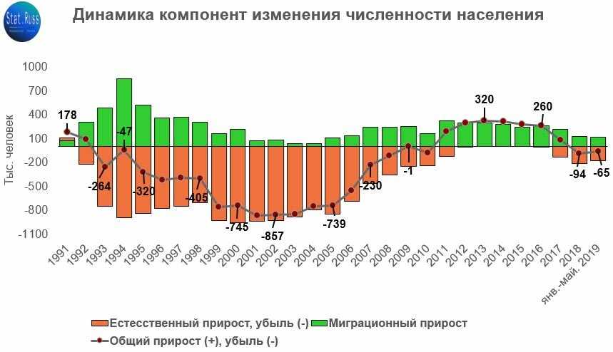 Демография в россии - 2021. статистика, тенденции, прогнозы