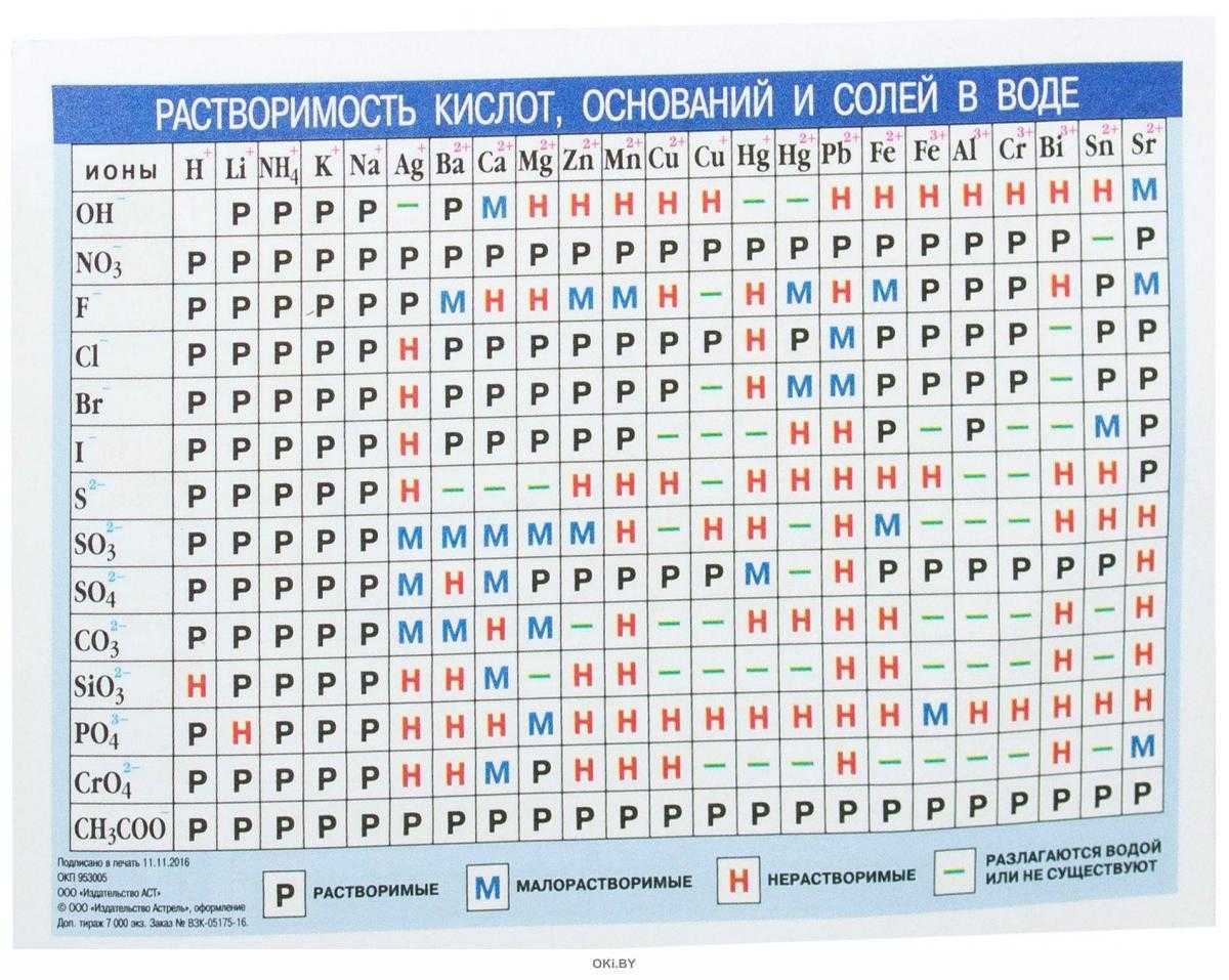 Таблица растворимости