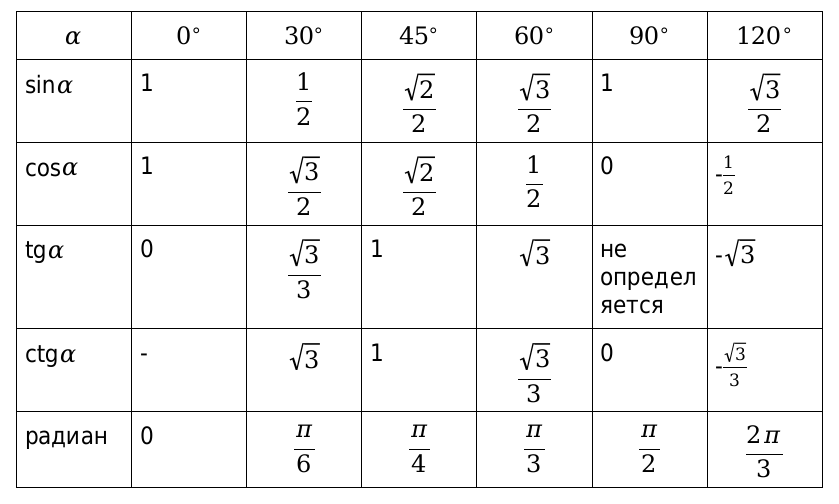 Радианы в градусы таблица. Таблица синус косинус тангенс 30 45 60. Косинус 30 45 60 таблица. Таблица синусов и косинусов 30 45 60. Синус 30 45 60 градусов таблица.