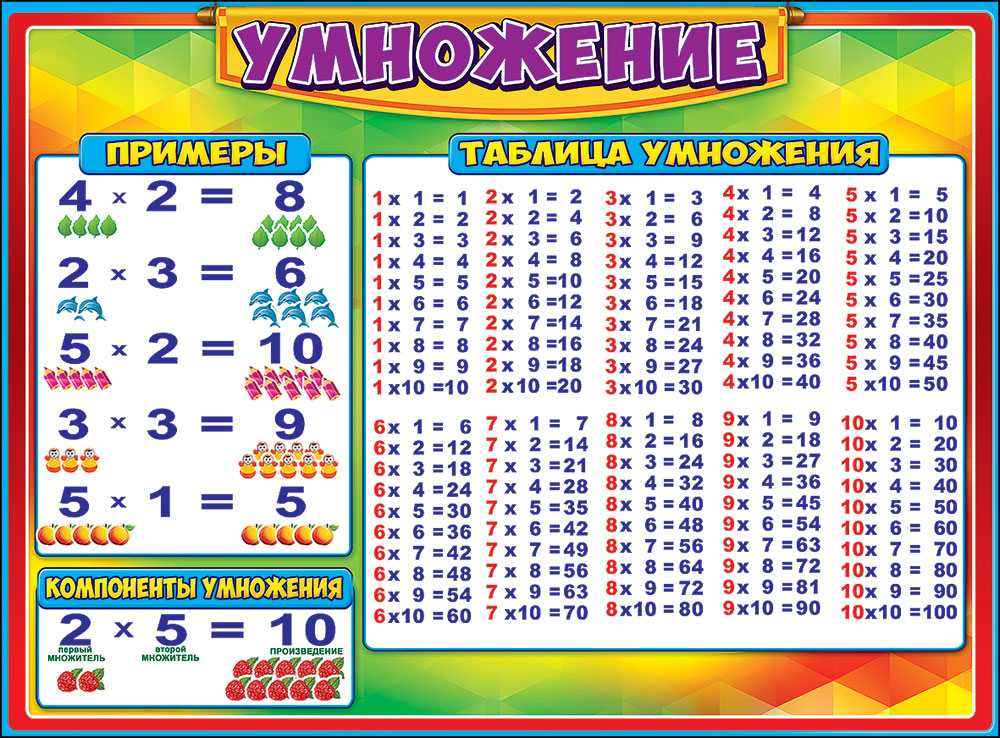 Умножение и деление натуральных чисел. таблица умножения