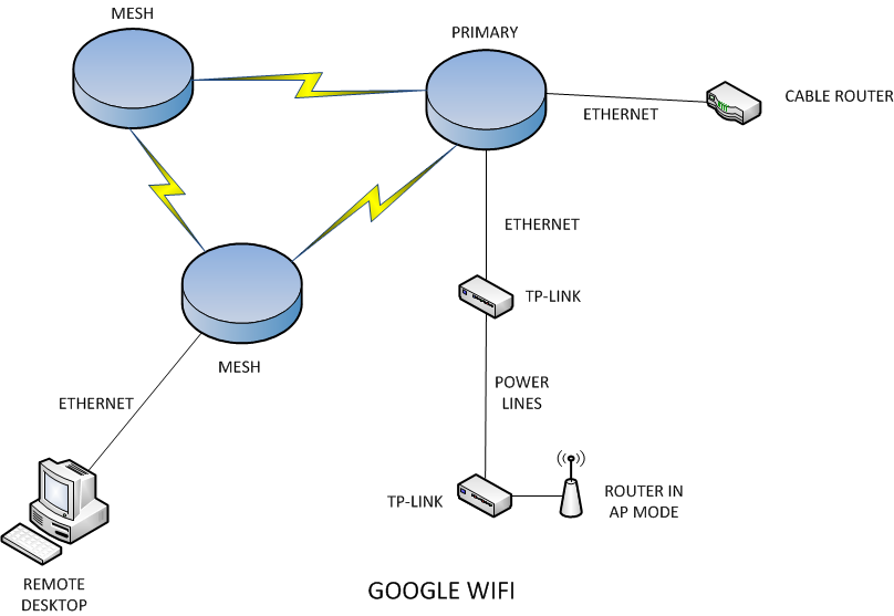 Схемы беспроводных устройств. Mesh роутер схема подключения. Mesh роутер TP-link. Wi-Fi Mesh система. Mesh система схема подключения.