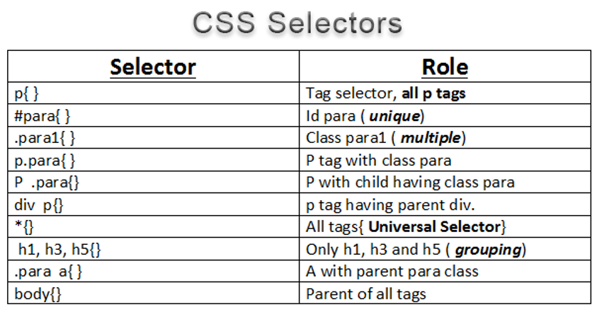 Css зависимости. CSS селекторы. ЦСС селектор. Селектор html CSS. Селектор элемента CSS.