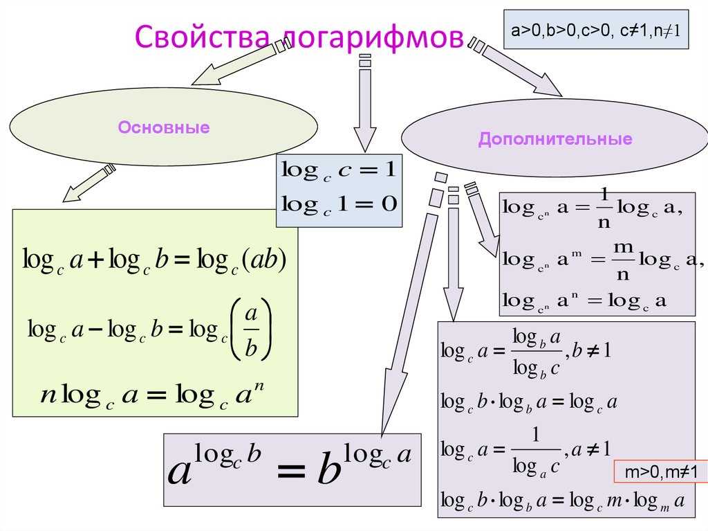 Логарифмы