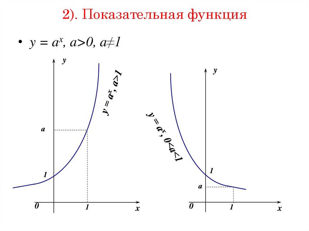 Показательная функция y AX. Экспоненциальная функция. Параметры функции. Показательная функция y AX свойства.