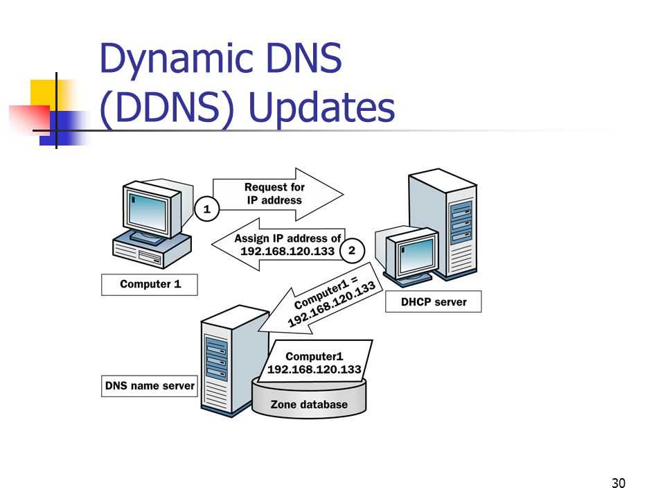 Dyndns: что это такое, как работает и как использовать бесплатный динамический dns