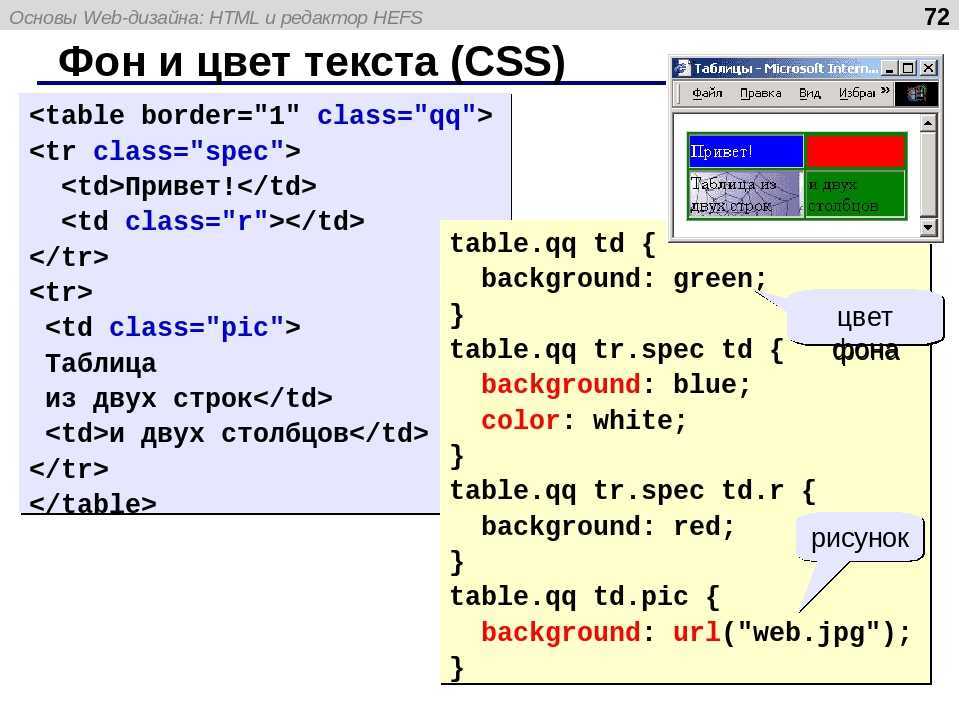 Как сделать фон страницы в html: основные теги и правила