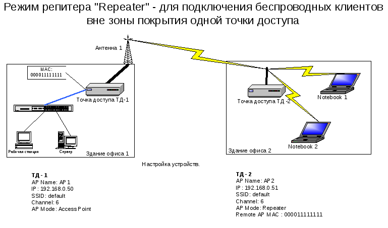 Настройка роутера в режиме репитера — сделать услитель wi-fi сигнала