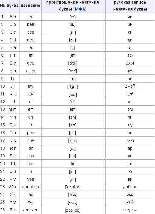 Произношение букв английского алфавита таблица. Буквы транскрипции английского языка. Английский алфавит с транскрипцией для чтения.