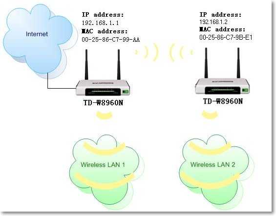 Настройка режима wds мост в роутере tp-link —  192.168.1.1 admin логин вход