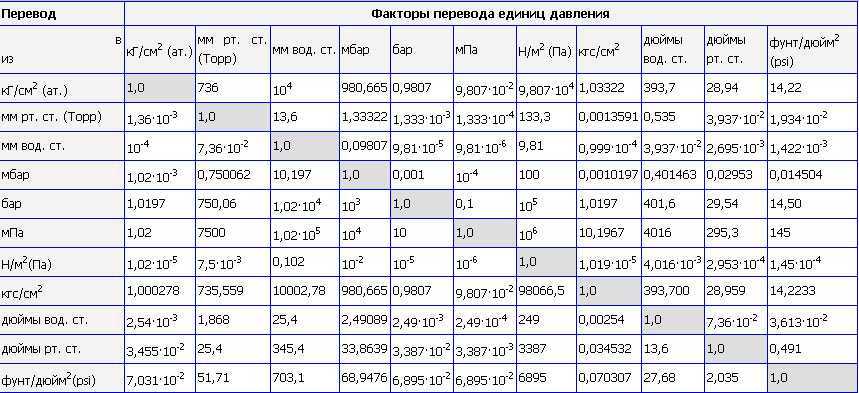 Кгс см2 максимальной. Таблица перевода давления МПА В кгс/см2. Таблица МПА В кгс/см2 в бар. Перевести кгс/см2 в н/м2. Давление в кгс/см2 перевести в МПА.