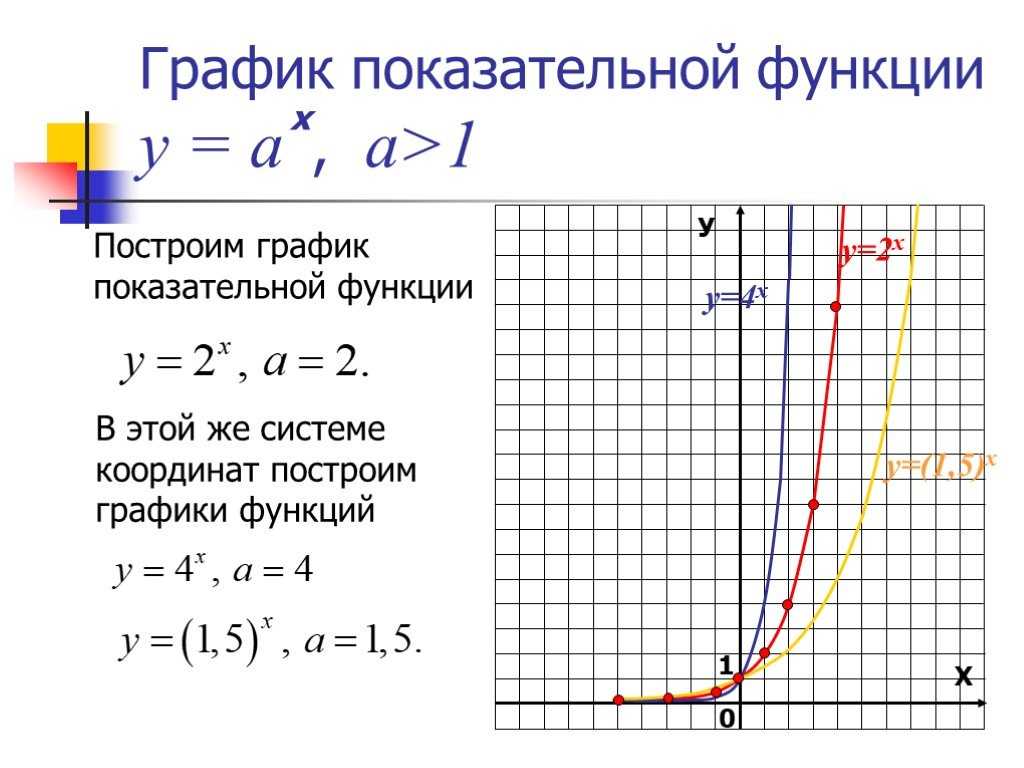Свойства степенно показательной функции. График функции показательной функции. График показательной функции называется. Графики степенной и показательной функции. Построить график показательной функции примеры.