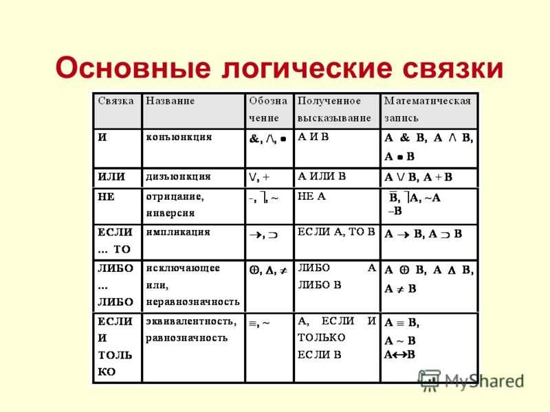 Основные логические операции и средства их реализации. Операции алгебры логики таблица. Основные логические операции и связки. Основные логические связки таблица. Обозначение логических операций.