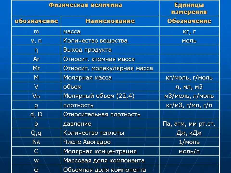 Какие физические величины периодически меняются в электромагнитной. Обозначения и единицы измерения физических величин. Таблица физических величин по физике. Физика единицы измерения таблица физические величины. Таблица название физической величины обозначение единица измерения.