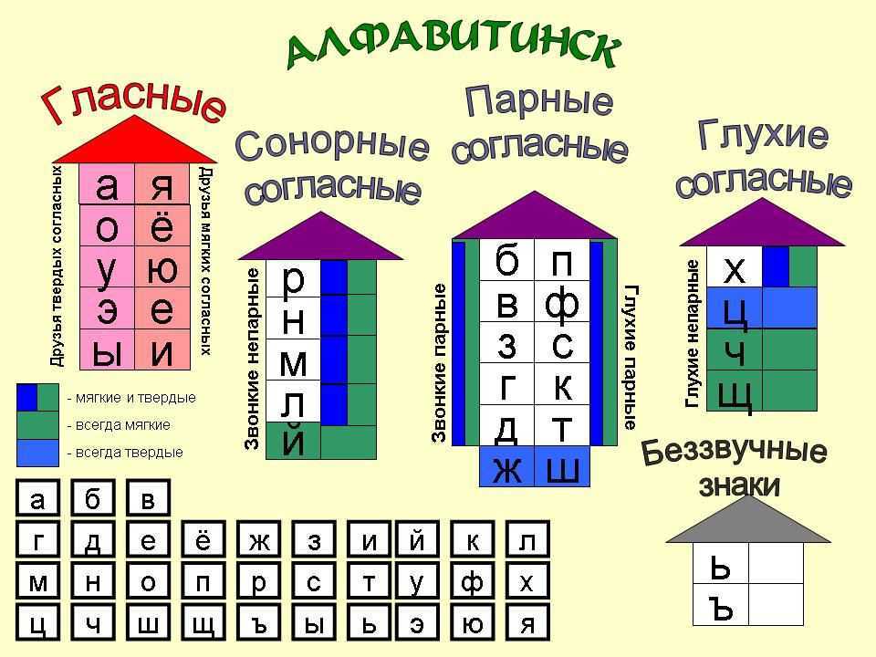 Гласные и согласные буквы русского алфавита