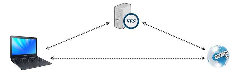 Тормозит интернет. Почему интернет с включенным VPN "тупит" и "тормозит"?. Почему через VPN низкая скорость. Впн тупит.