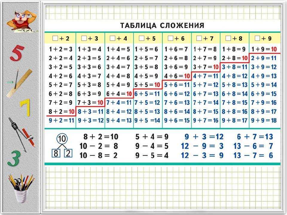 Задание таблица сложения. Таблица сложения и вычитания 1 класс школа России математика. Счет в пределах 20 таблица. Математика 2 класс таблица сложения и вычитания в пределах 20. Таблица прибавления и вычитания 1 класс.