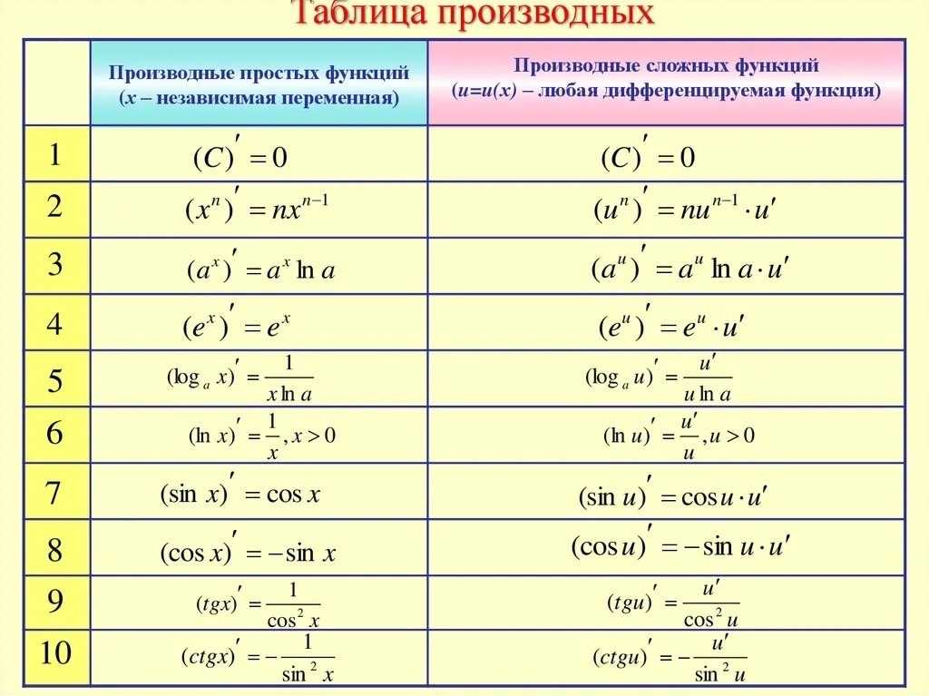 Найти производную: алгоритм и примеры решений