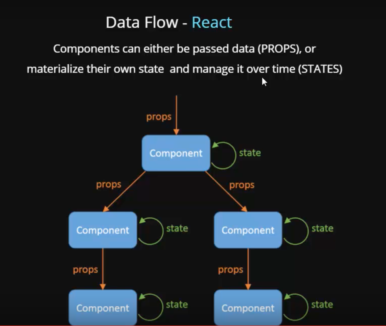 React Flow. React data Flow. Props React. Компонент js. React command