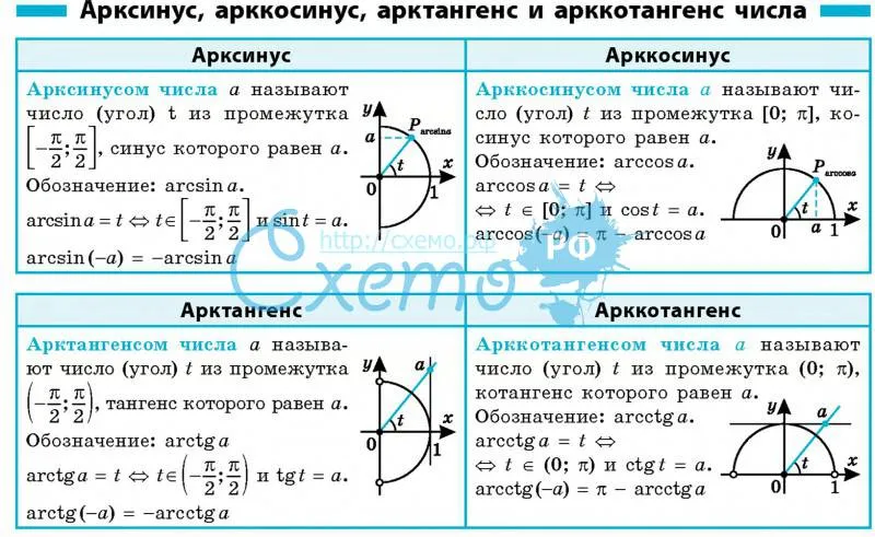 Определение арктангенс арккосинус арктангенс арккотангенс