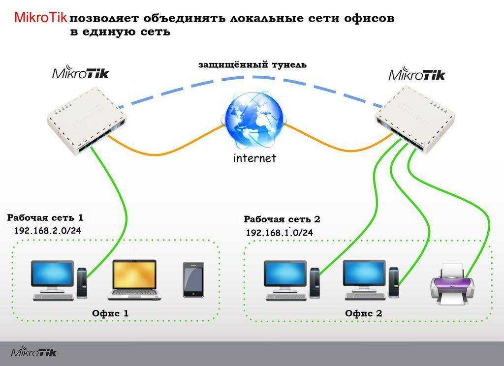 Подключение и настройка мобильного 3g (4g) роутера