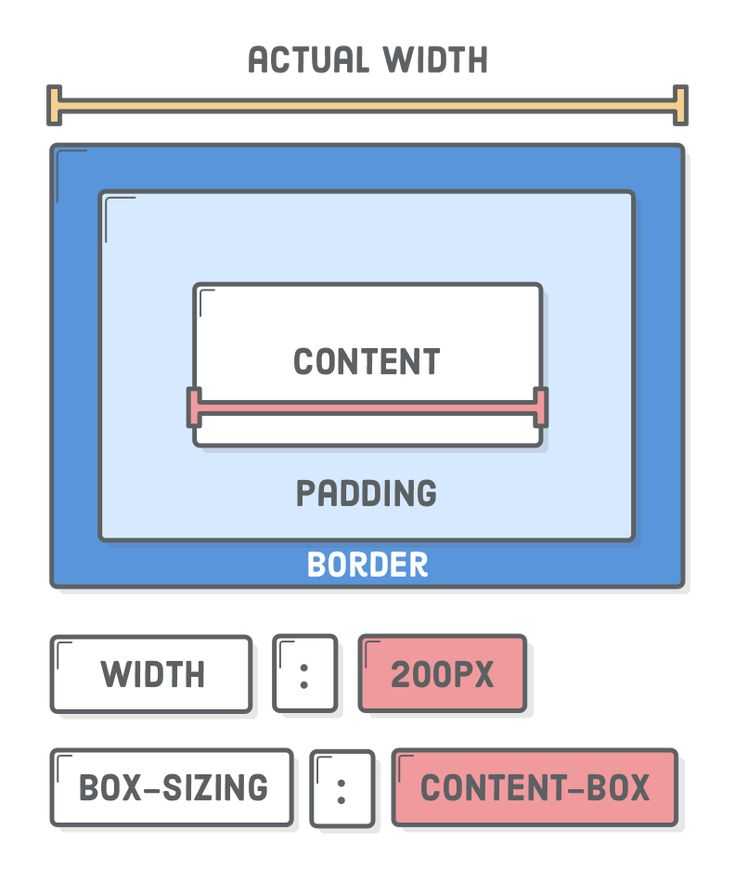 Css padding