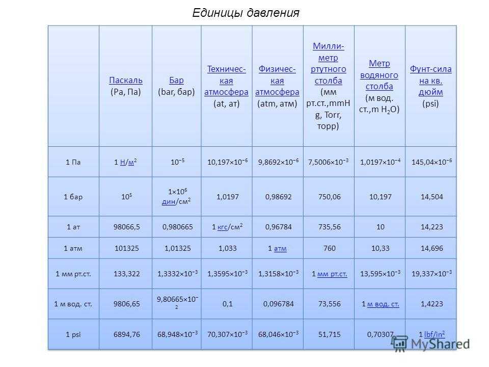 Unit-converter.org - конвертер для единиц давление, как метр водяного столба