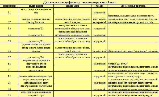 Коды ошибок кондиционеров general fujitsu(дженерал фуджитсу)