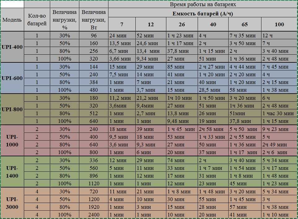 Насколько хватит. Таблица емкости аккумулятора для бесперебойника. Как рассчитать время работы ИБП от аккумулятора по мощности. Таблица подбора АКБ для ИБП. Расчет АКБ для ИБП 220.