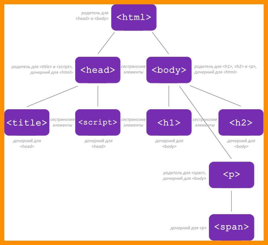 Span p p class. Иерархия в CSS. Элементы html. CSS элементы. Иерархия тегов html.