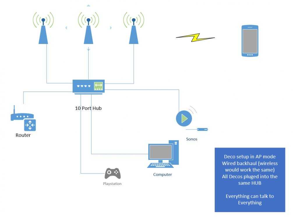 Как подключить mesh систему tp-link deco и настроить бесшовный wifi роуминг